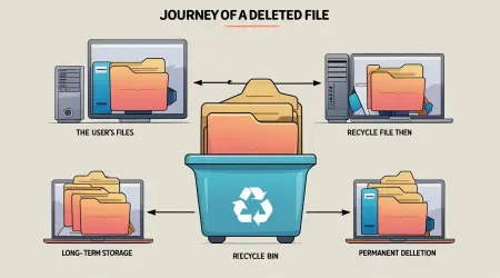 Where do deleted files go on a computer?