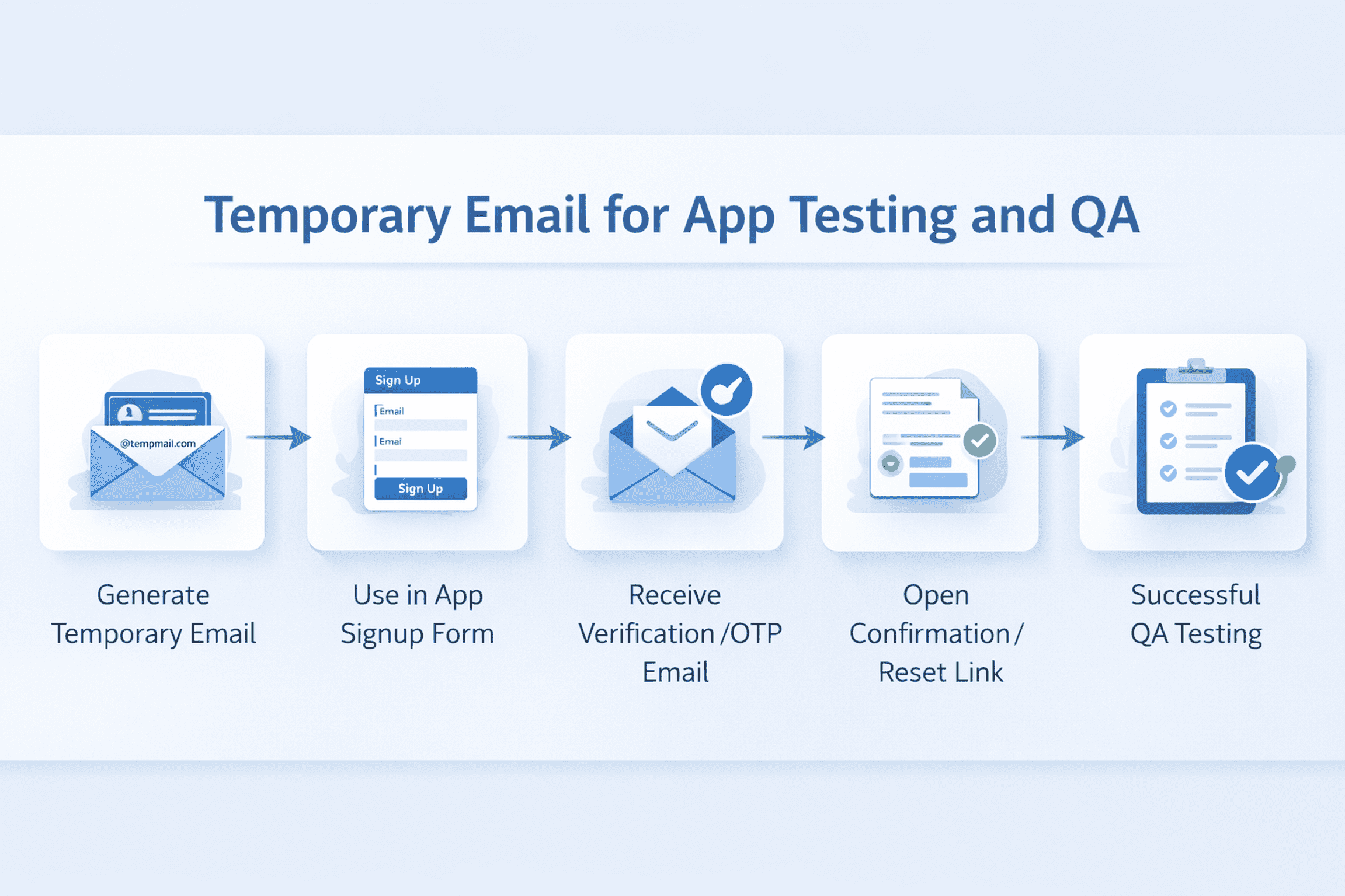 Infographic showing the temporary email workflow for app testing, including signup, inbox check, OTP or verification email, and successful account validation.